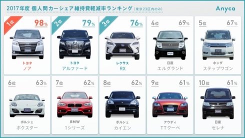 維持費軽減率ランキングはミニバンが多数ランクインした（出典：DeNA）