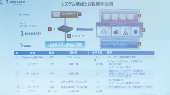 Edgecrossの必要システム構成