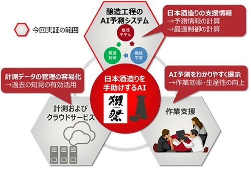 実証実験の概要図 出典：富士通