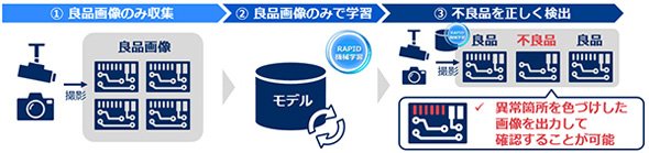 OneClass分類アルゴリズムによる検品業務イメージ