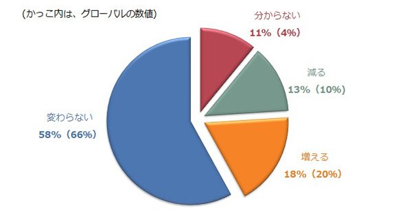オートメーションが今後2年間の社員数にどのような影響を与えるか 出典：マンパワーグループ