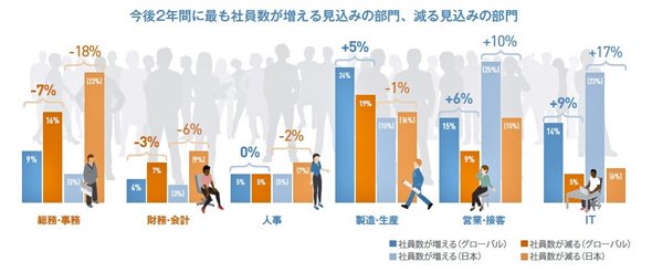 今後2年間に最も社員数が増える見込みの部門、減る見込みの部門 出典：マンパワーグループ