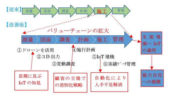 図：小松製作所のバリューチェーン変革