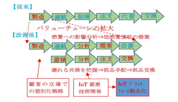 図：米GEのバリューチェーン変革