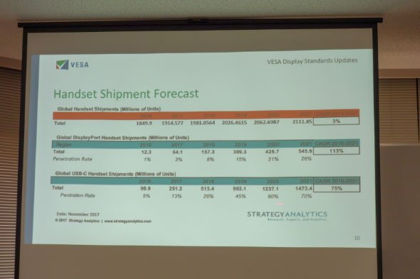 DisplayPort（DP）搭載製品の出荷実績と予測