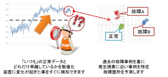 「Toami Analytics for 予知保全」の特長について（出典：NSW）