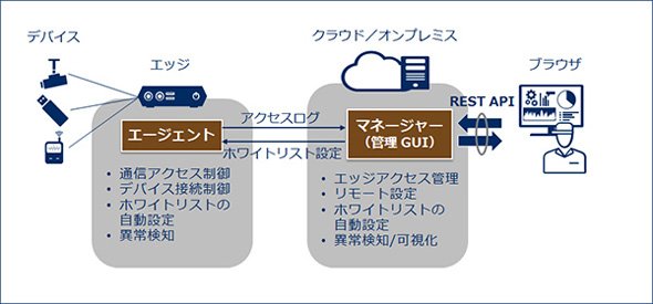 「IoT Device Security Manager」の機能全体像 出典：NEC