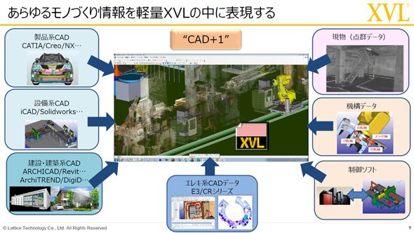 あらゆるモノづくり情報を軽量XVLの中に表現する