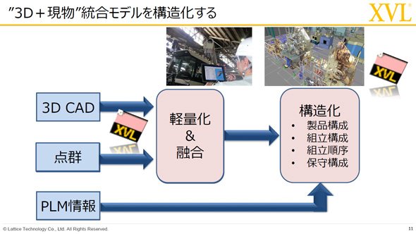 “3D＋現物”統合モデルを構造化する