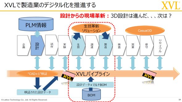 XVLで製造業のデジタル化を推進する