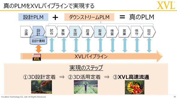 真のPLMをXVLパイプラインで実現する