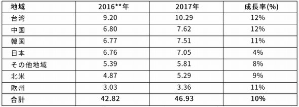地域別の半導体材料市場、金額は10億米ドル、成長率は前年比。数字を丸めているため、合計値が合わない場合がある。2016年のデータはSEMI統計プログラムに基づく修正がある。パッケージング材料にはセラミックパッケージとフレキシブル基板を含む 出典：SEMI