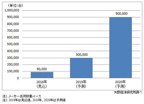フォルダブルスマートフォン世界市場規模予測 出典：矢野経済研究所