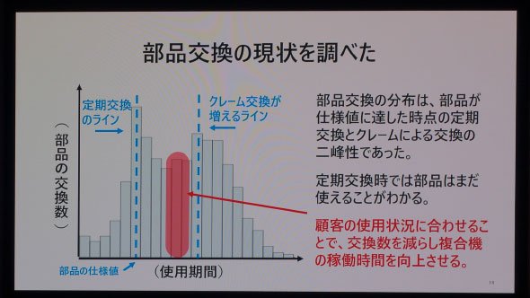 データ分析によって判明した部品交換の二峰性