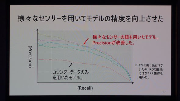 機械から発生するデータだけではなく、環境データも取り込むことでモデルの的中率を高めた