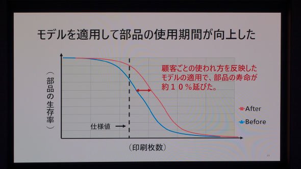 作成したモデルを適用することで部品寿命の延長にも成功