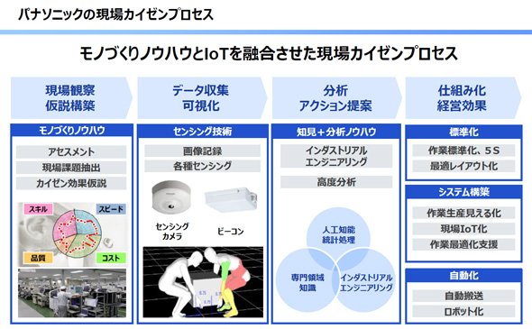 パナソニックの現場改善について