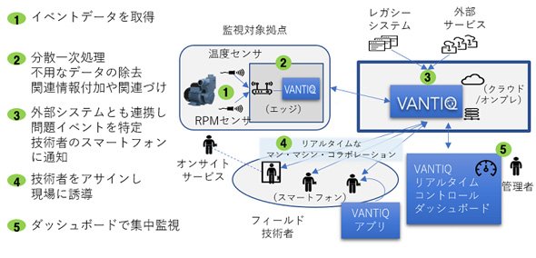 「VANTIQ」の活用イメージ
