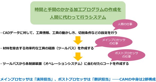 CAMについて