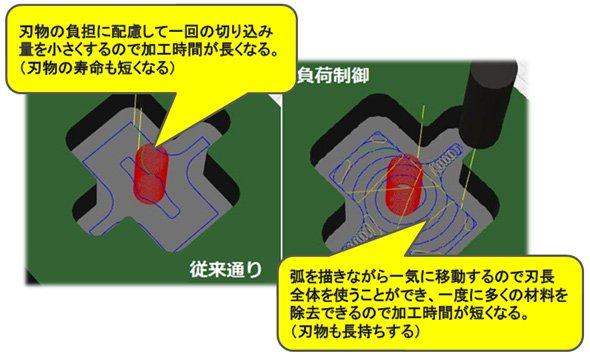 従来加工と負荷制御加工の比較
