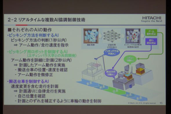 複数AI協調制御技術の概要