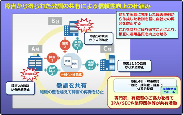 図1　IPAが各社で発生した障害情報／未然防止策を一般化し、業界全体で教訓を共有する仕組みを作っている
