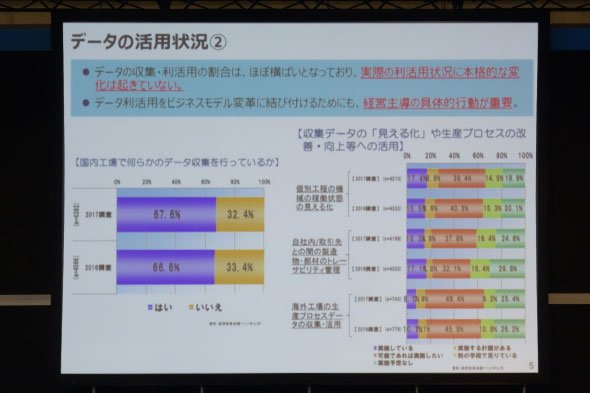 データ活用の状況