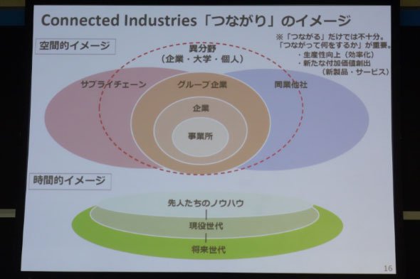 Connected Industriesの「つながり」イメージ