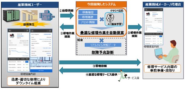 同システムを活用した「メンテナンス&リペアサービス」概要図