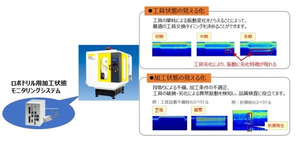 「ロボドリル用加工状態モニタリングシステム」による見える化 出典：リコーインダストリアルソリューションズ