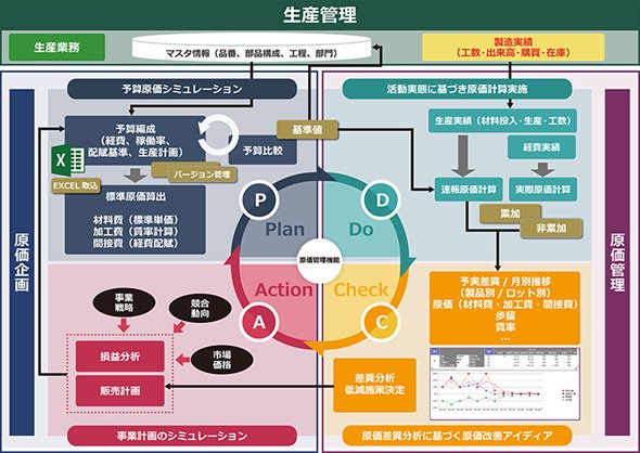 今回強化した原価管理機能のイメージ図