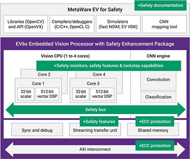 ASIL Dに対応する「EV6x Processors with SEP」