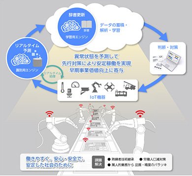 「状態予測エンジン」のイメージ　出典：日立情報通信エンジニアリング