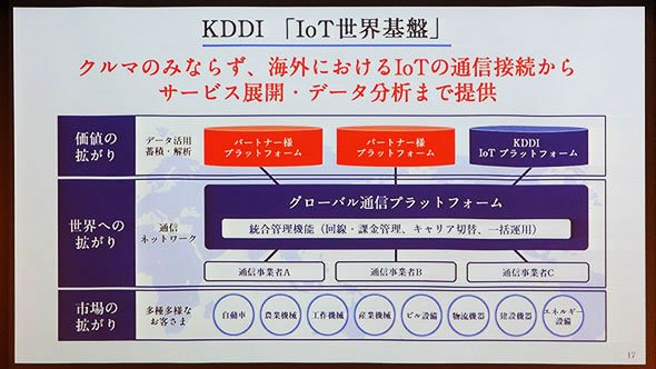 KDDI「IoT世界基盤」の概略