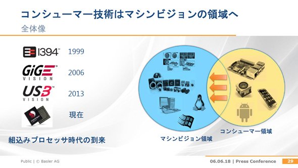 コンシューマー技術はマシンビジョンの領域へ