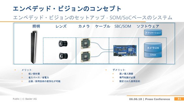 エンベデッドビジョンのコンセプト