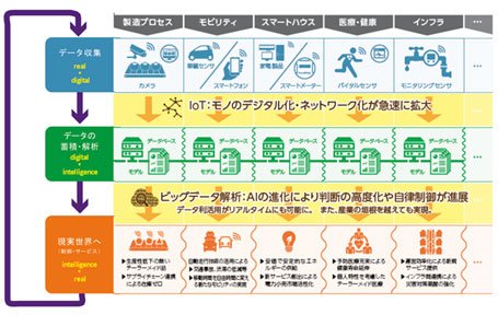 CPS（Cyber Physical System）の概念（出展：経済産業省）