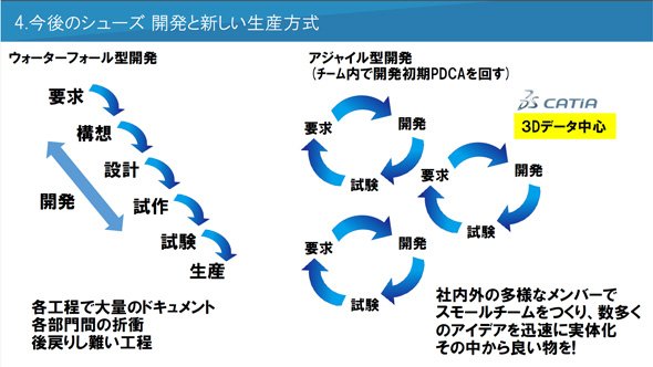 ウオーターフォール型からアジャイル型へ