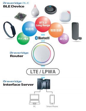 「BLEルーター」使用イメージ