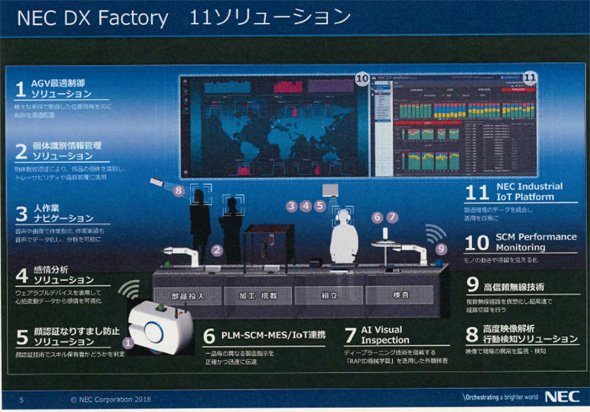 11種類の先端技術とソリューションで実現する次世代製造ライン