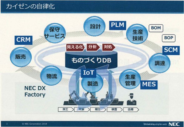 カイゼンの自律化を目指す「NEC DX Factory」