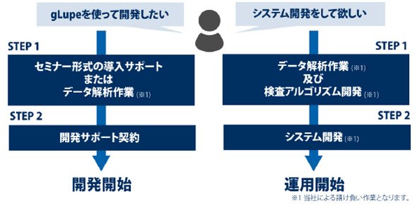 「gLupe」の導入サポートサービスも提供