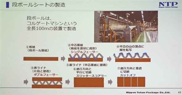 段ボールシートの製造について
