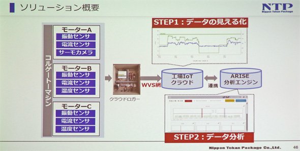 日本トーカンパッケージでのソリューション概要