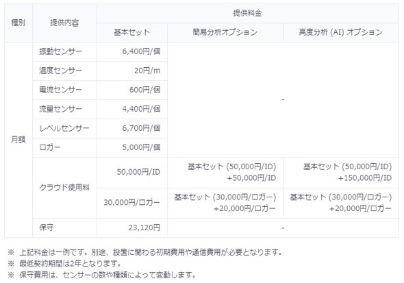 サービス利用料