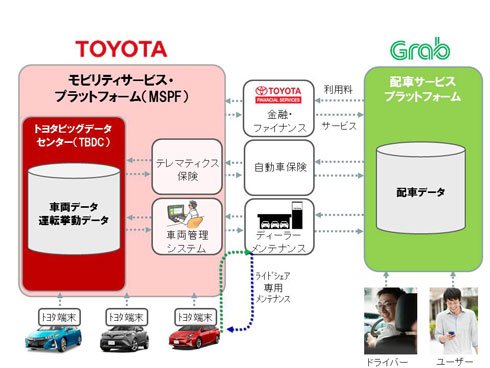 トヨタ自動車とGrabの協業のスキーム 出典：トヨタ自動車
