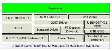 「TOPPERS BASE PLATFORM（ST）V1.3.0」の概略