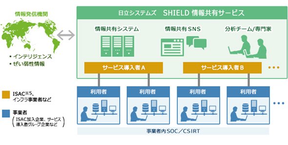 「SHIELD 情報共有サービス」の概要図 出典：NEDO