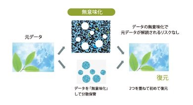 秘密分散技術のイメージ 出典：ZenmuTech