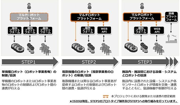 「マルチロボットプラットフォーム」が目指す開発ステップ（出展：ISID）